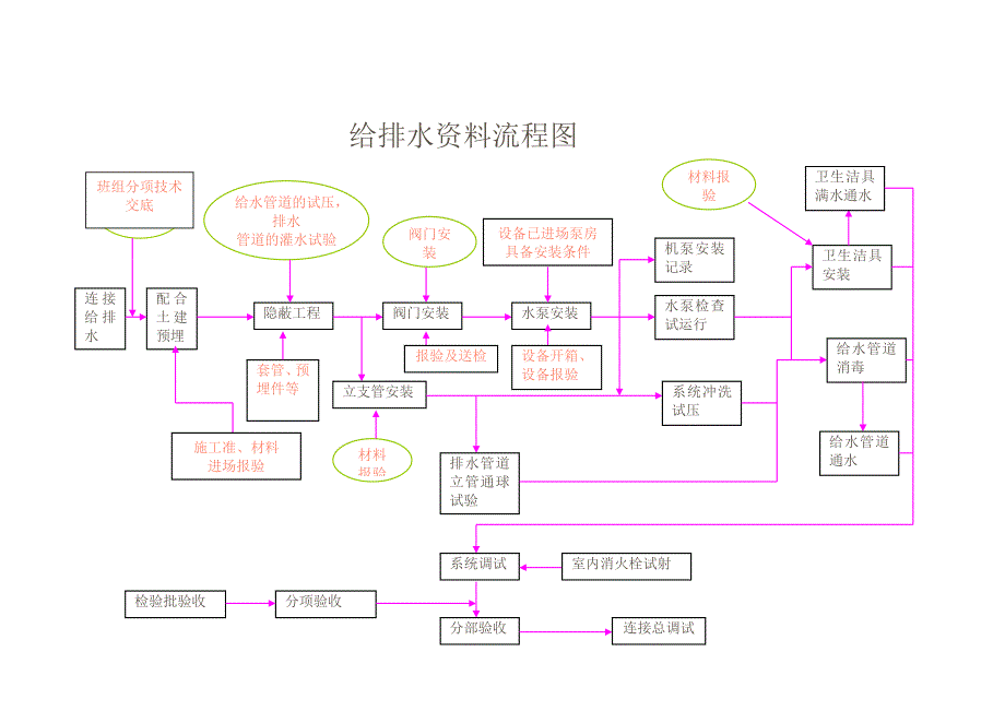 A.给排水资料流程图_第2页