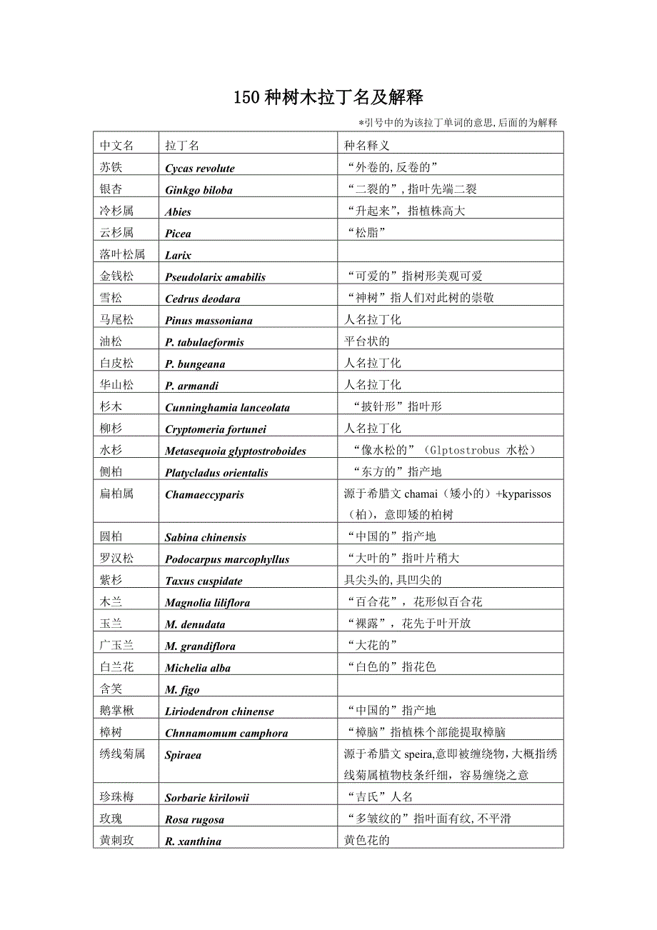 150种树木拉丁名释义_第1页