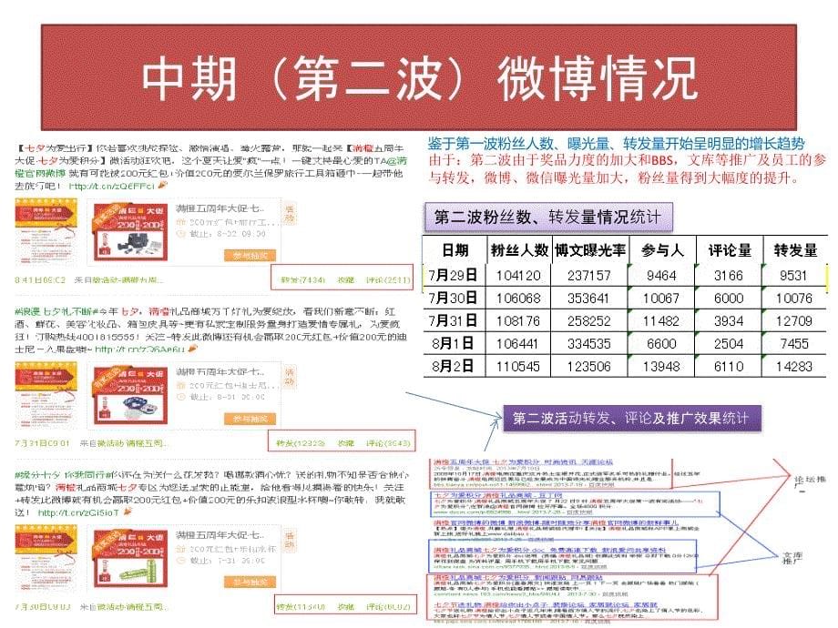 2013满橙七夕微博活动总结_第5页