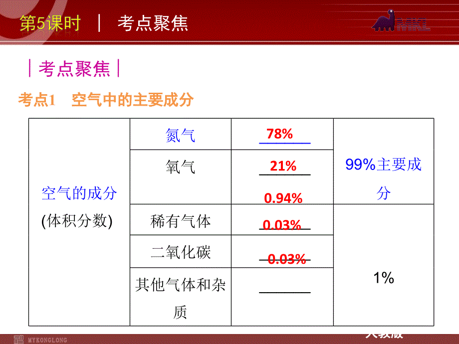 2012版中考一轮复习化学精品课件(含2011中考真题)第5课时我们周围的空气(35ppt)_第3页