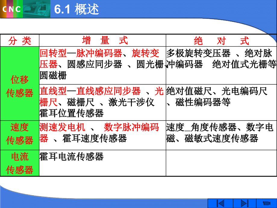 第6章 数控机床的检测装置_第4页