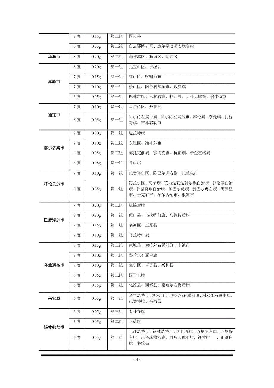 【2017年整理】我国主要城镇抗震设防烈度设计基本地震加速度和设计地震分组2016版_第5页