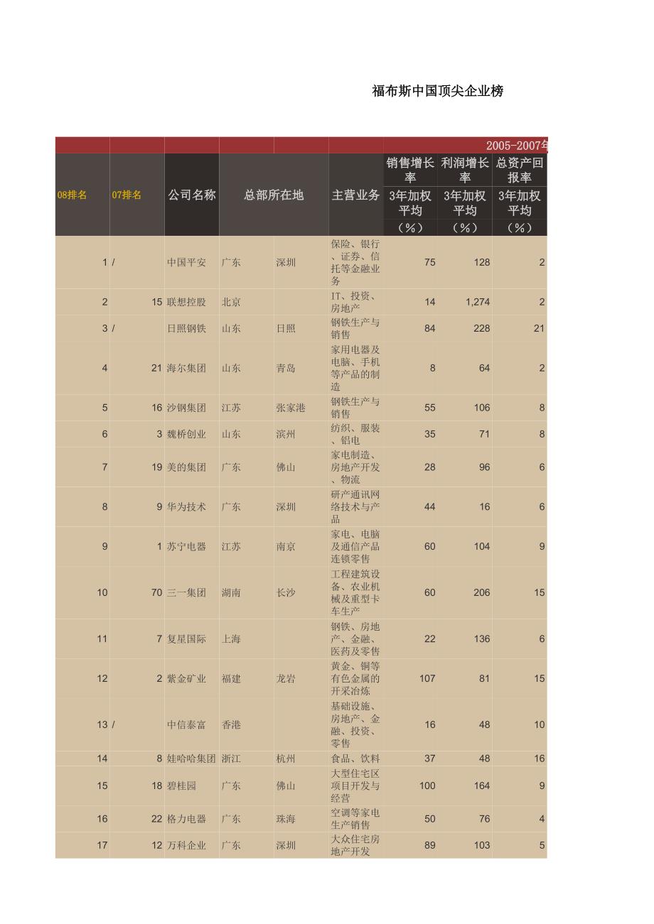 福布斯中国企业排行榜_第1页