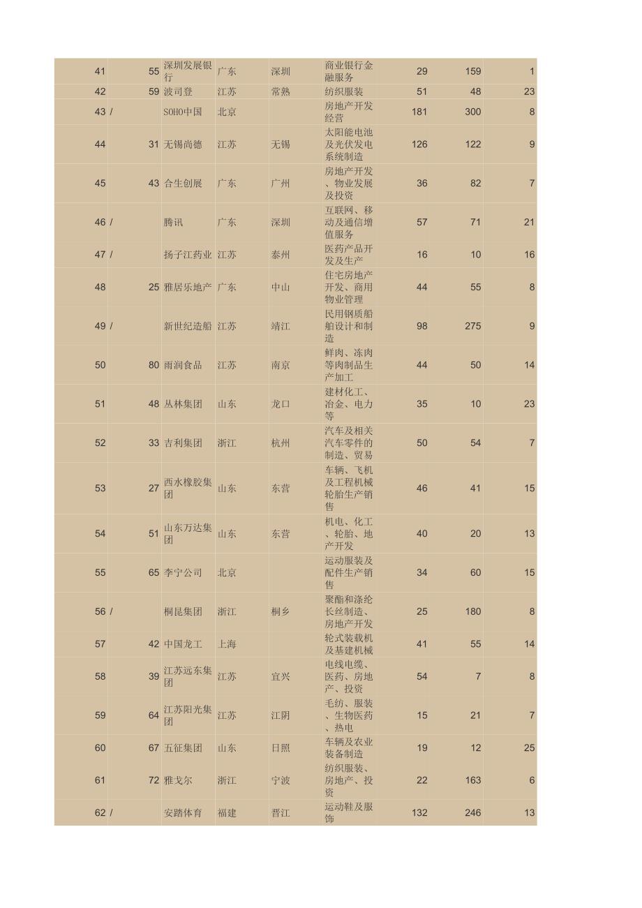 福布斯中国企业排行榜_第3页