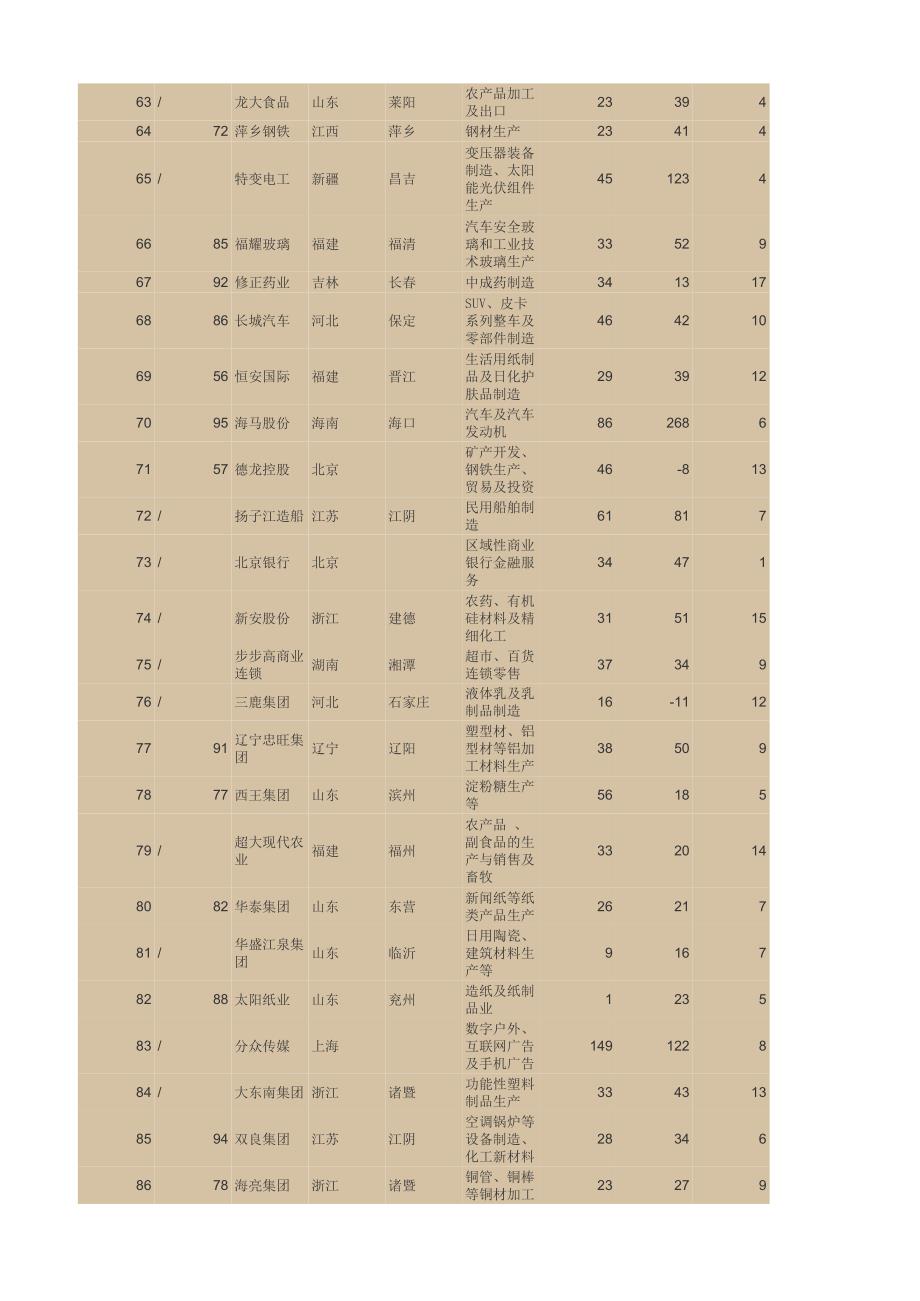 福布斯中国企业排行榜_第4页