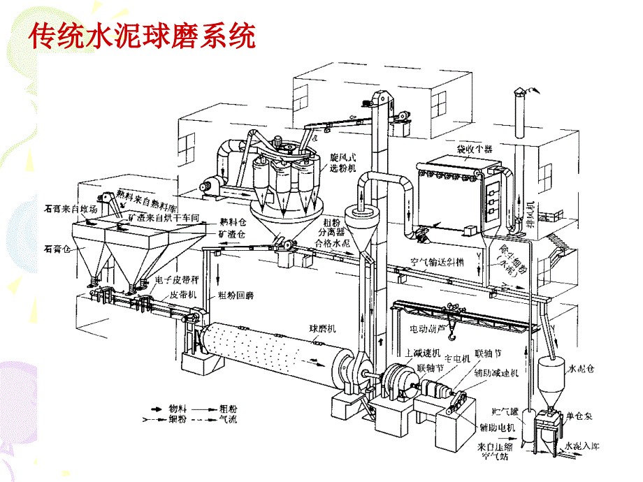 第14章  水泥制成_第2页