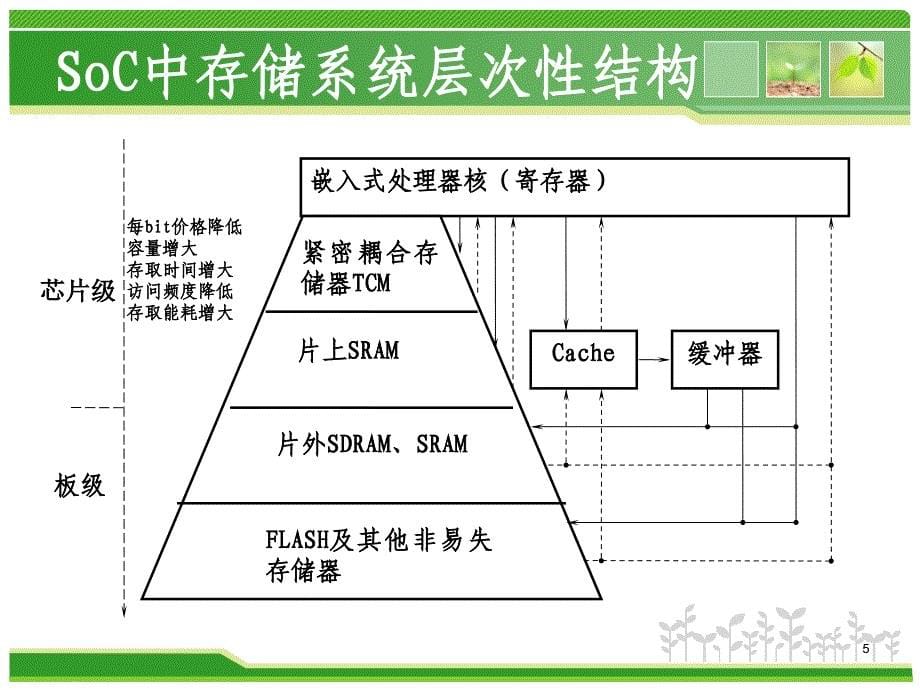 9.1 存储单元(1.5学时)_第5页