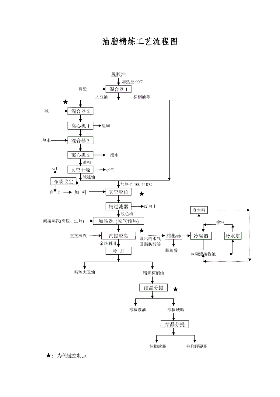 油脂精炼工艺流程图28064_第1页