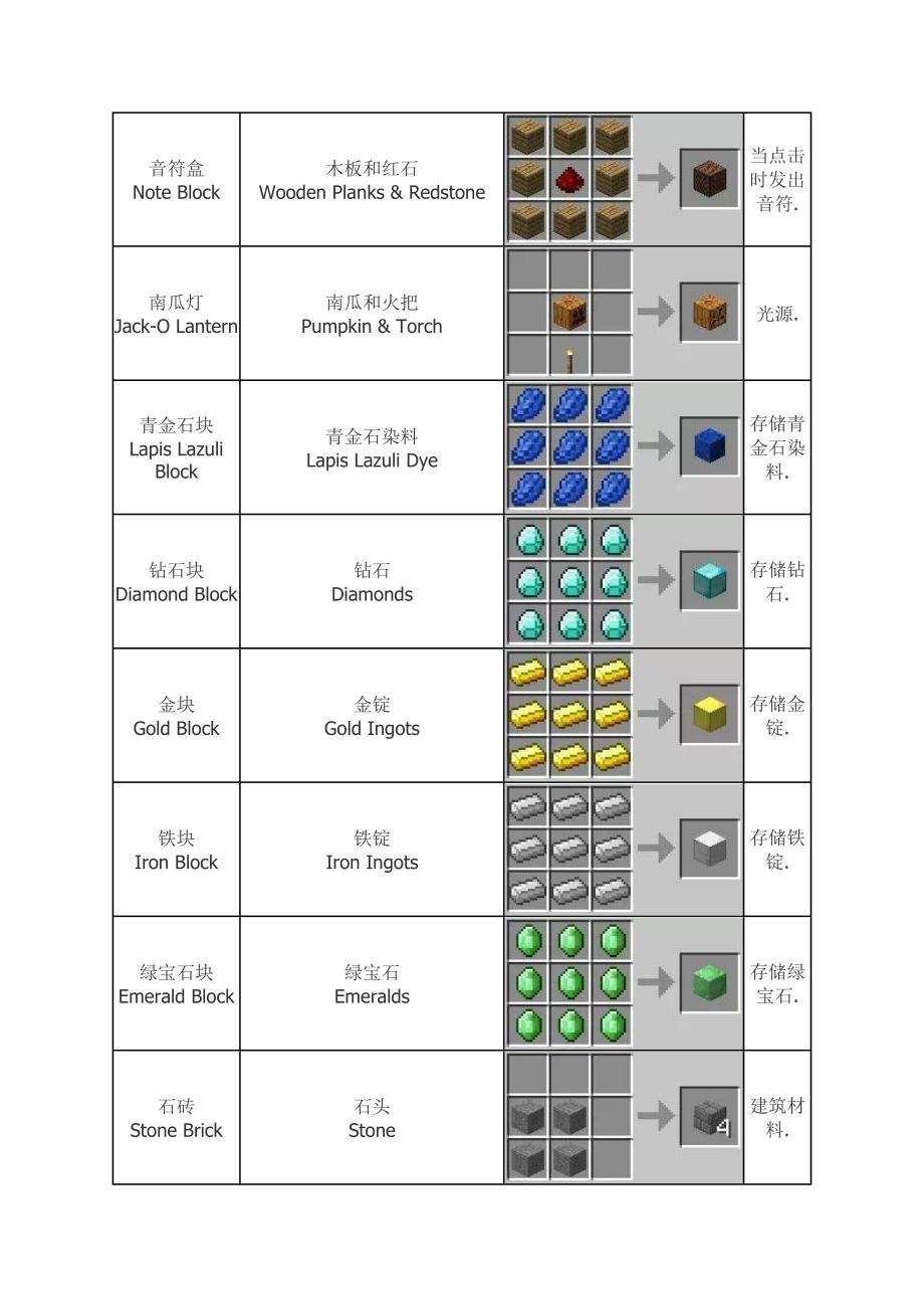 【2017年整理】我的世界合成表配方大全_第4页