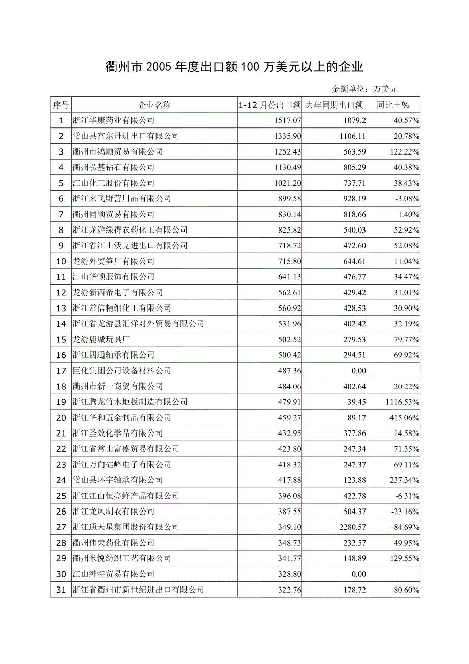 衢州市2005年度出口额100万美元以上的企业_第1页