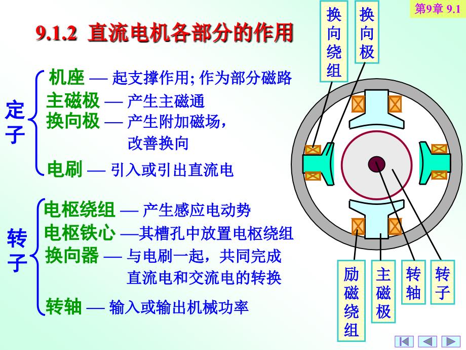 第9章直流电机_第3页