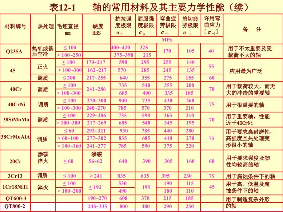 第12章 轴系结构设计_第3页