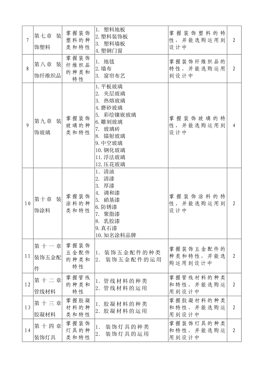 11室内设计与装潢教学大纲_第3页