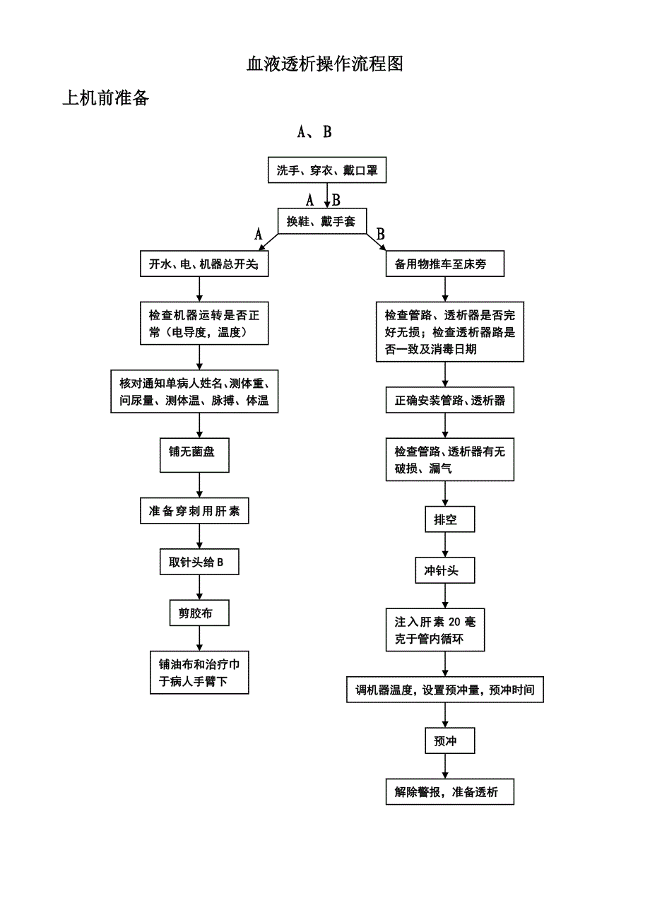 血液透析操作及上下机流程图_第1页