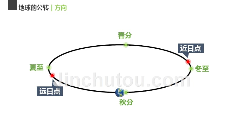 6地球的公转及其地理意义(步步高)_第5页