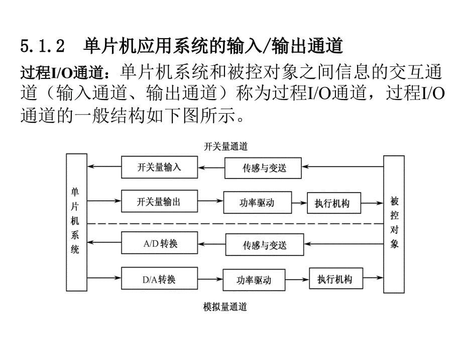 第5章MCS51单片机的输入输出通道接口_第5页