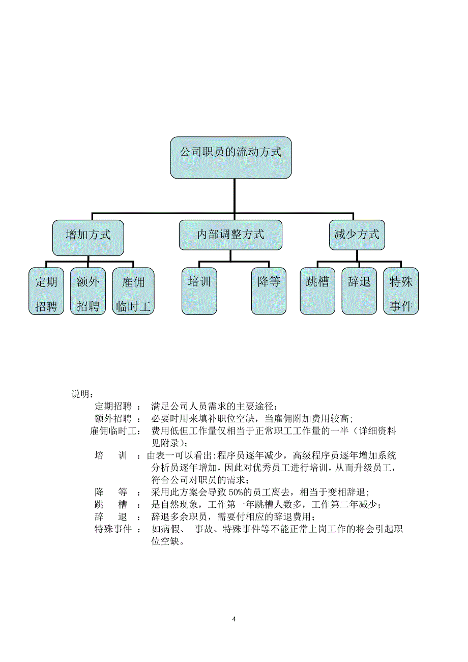 B人力资源数学建模最终_第4页