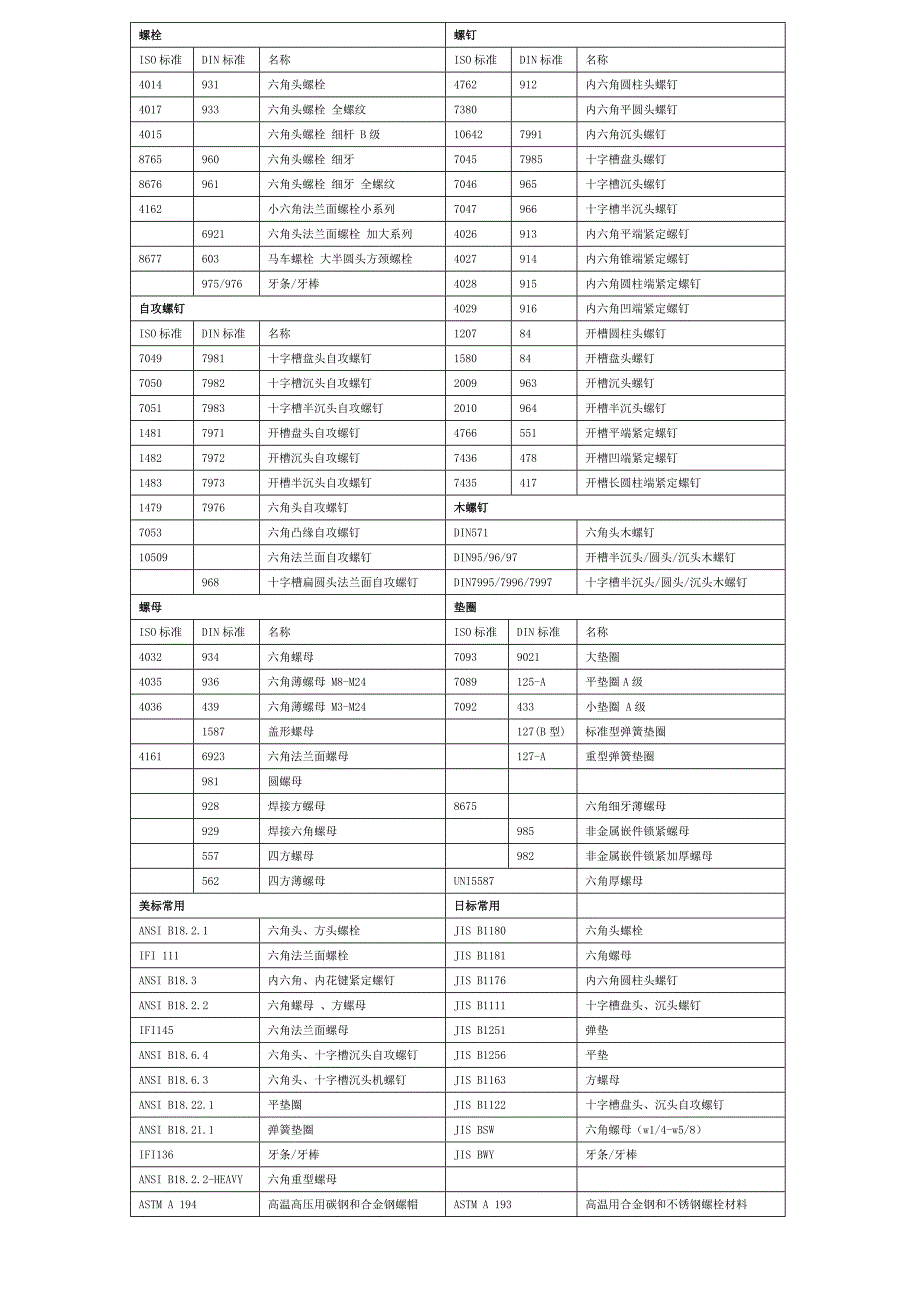 紧固件常用标准(自整理)_第1页