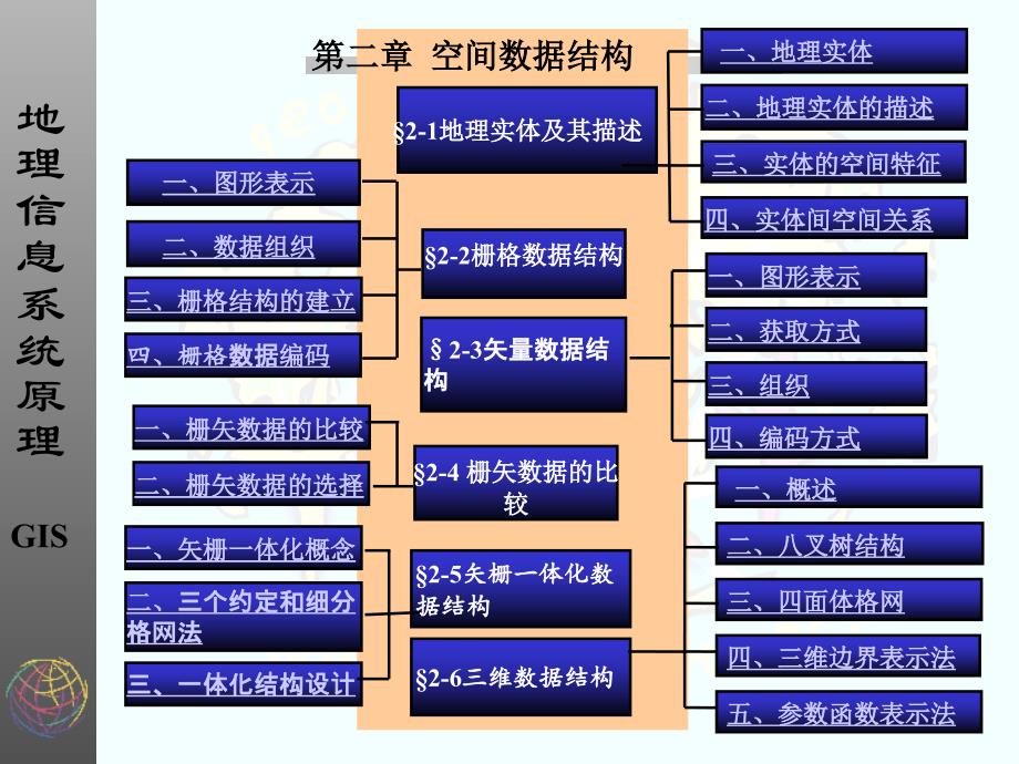 2空间数据结构-1_第1页