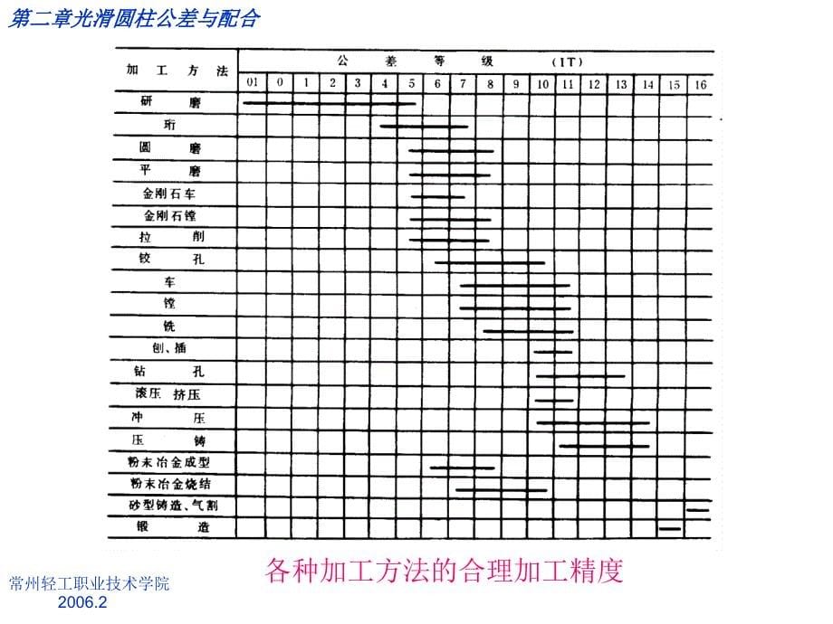 表面粗糙度第二章第三节_第5页