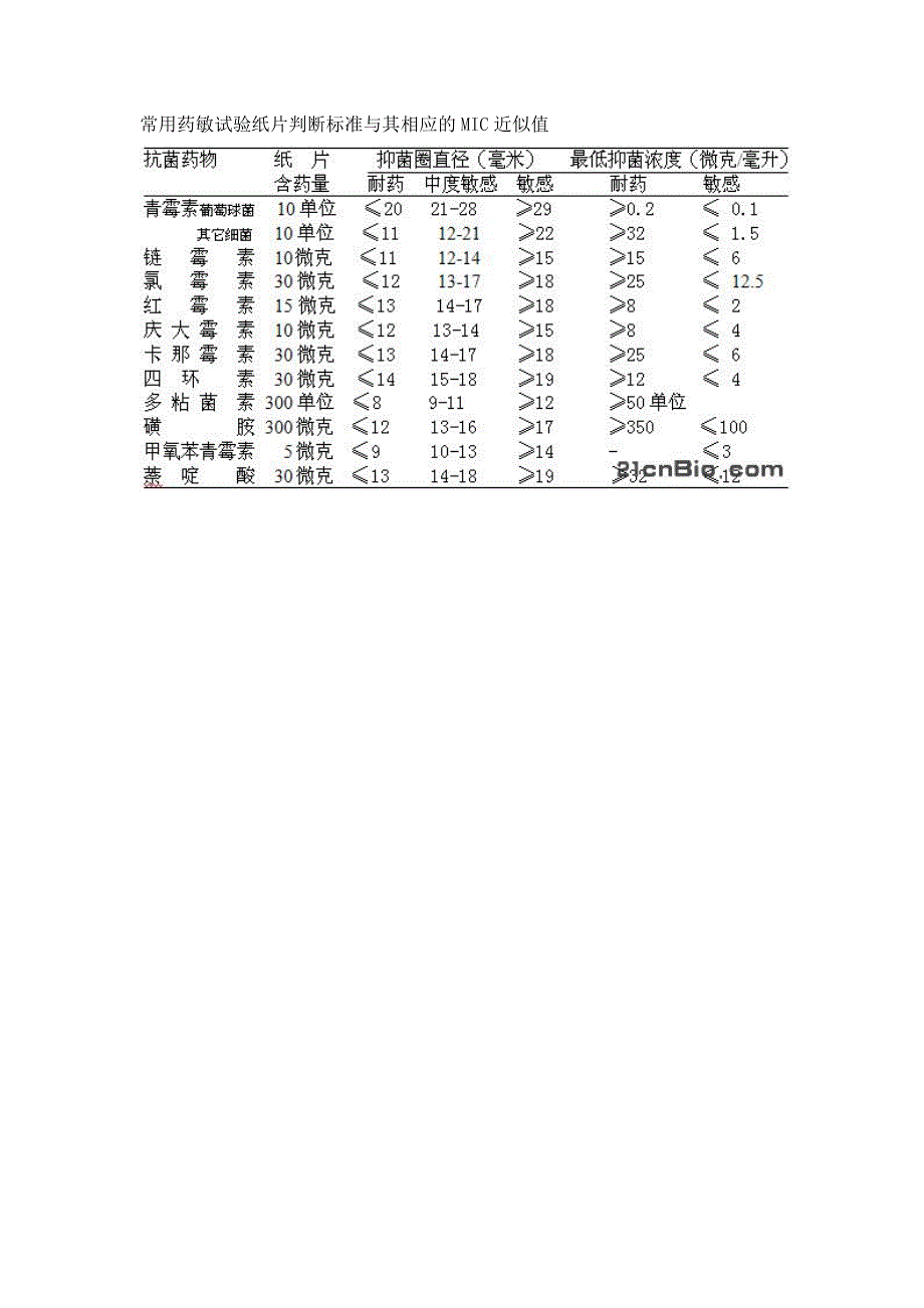 病原性球菌的检查.(2)doc_第3页