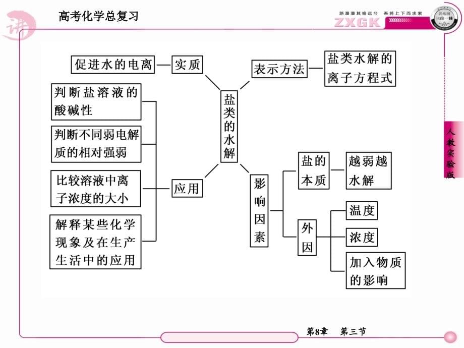 2013走向高考贾凤山高中总复习化学1-8-3_第5页