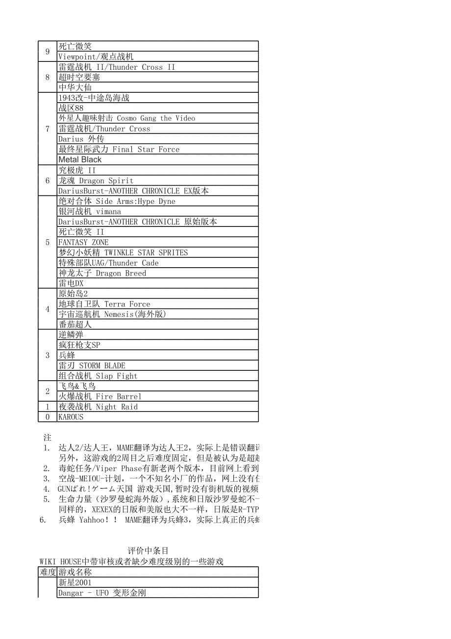 街机STG难度排行(截止2012.12.10)_第5页