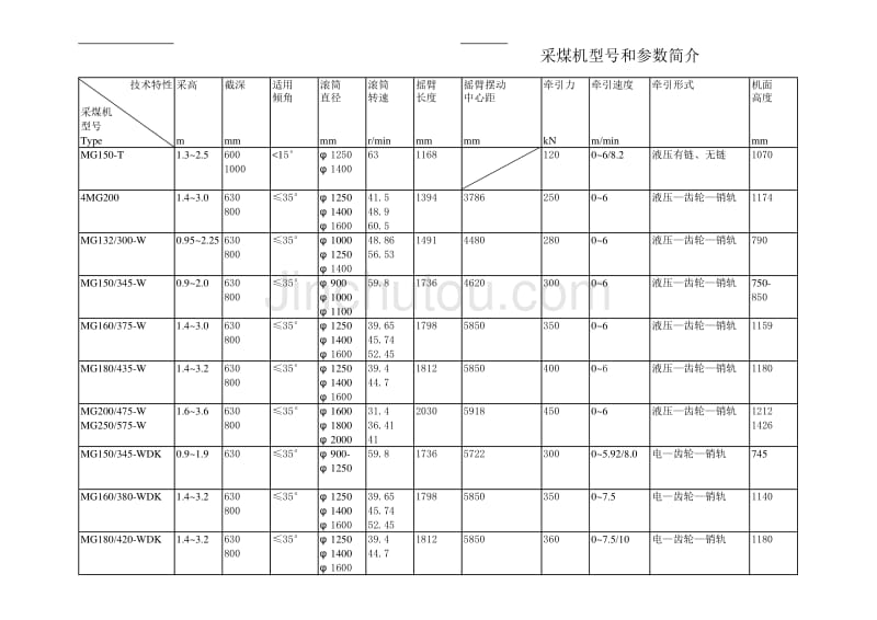 采煤机型号和参数简介_第1页