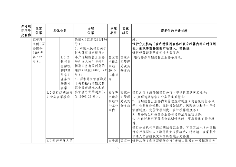 国家外汇管理局行政许可项目表_第2页