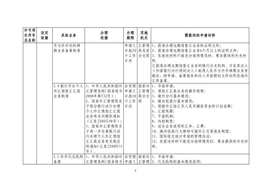 国家外汇管理局行政许可项目表_第3页