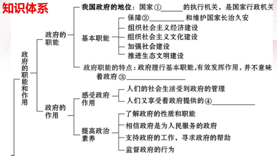 2016届高三第一轮复习政治生活第三课为人民服务的政府_第5页