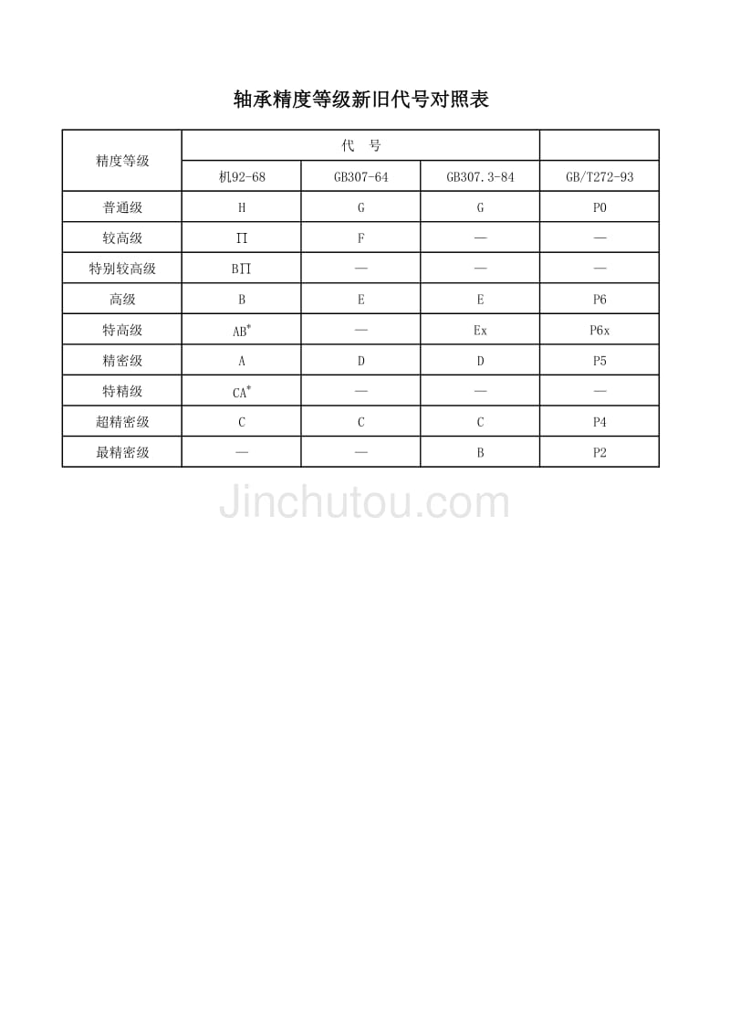 轴承精度等级新旧代号对照表_第1页