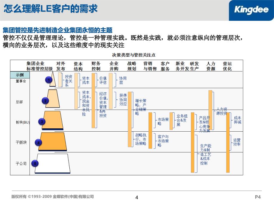 2011LE销售方法论培训--刘心棋_第4页