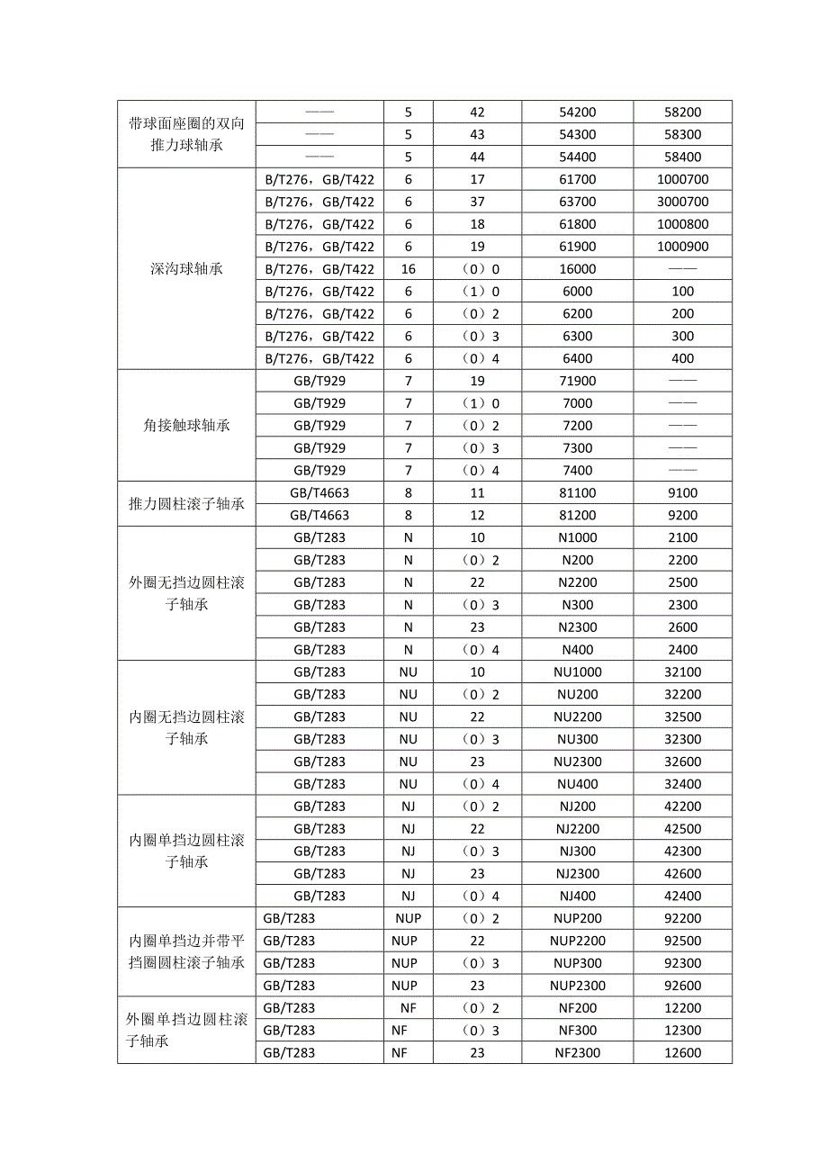 轴承型号对照表_第2页