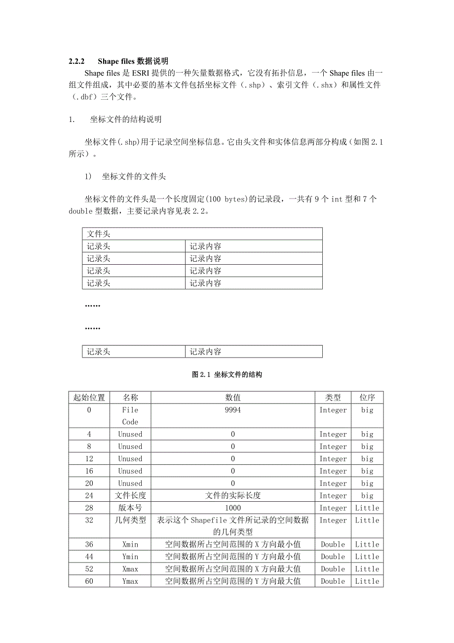 shp文件详细格式_第1页