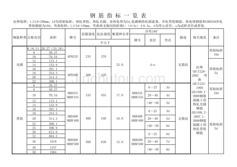 钢筋技术一览表_第1页