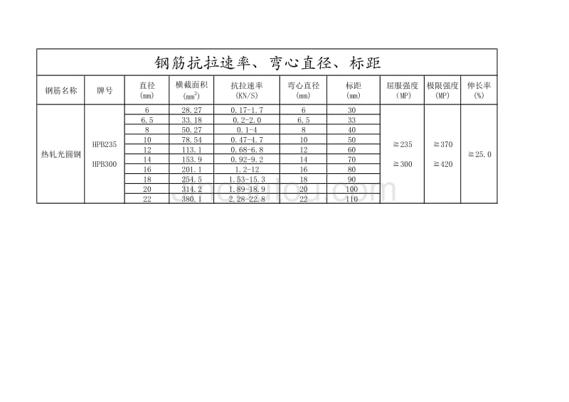 钢筋抗拉速率、标距、弯心直径 (110)_第1页