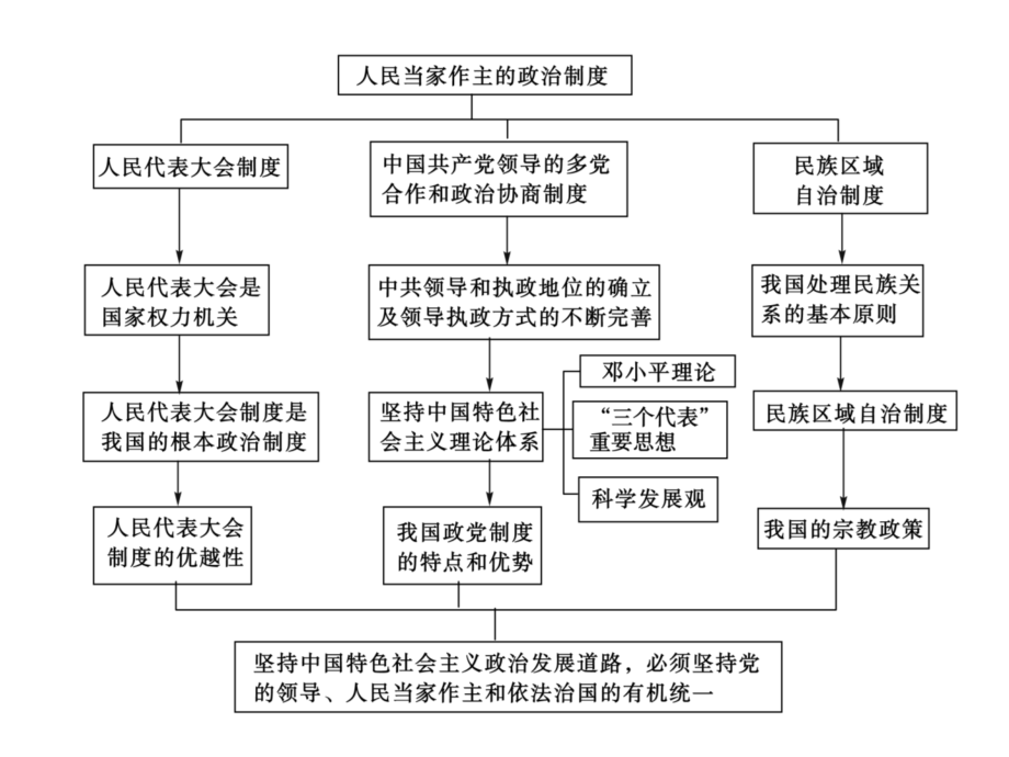 2014政治生活第三单元二轮复习终极整理_第4页