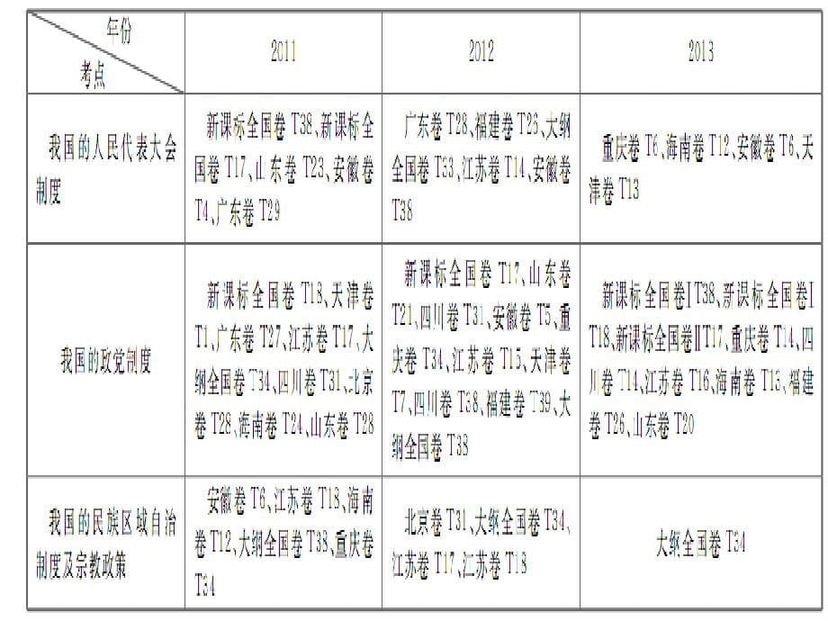 2014政治生活第三单元二轮复习终极整理_第5页