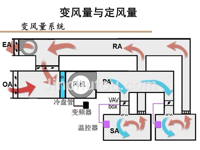 VAV空调定变风量系统特点分类及工作原理介绍78页(含电气 图文并茂)_第5页