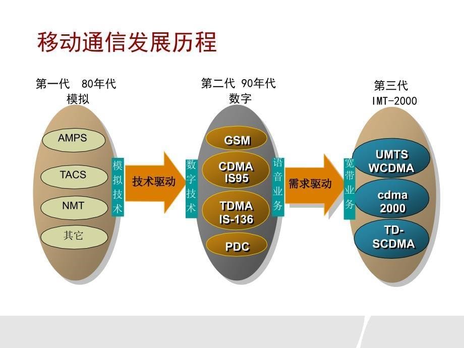 TD-SCDMA_基础原理简介_第5页