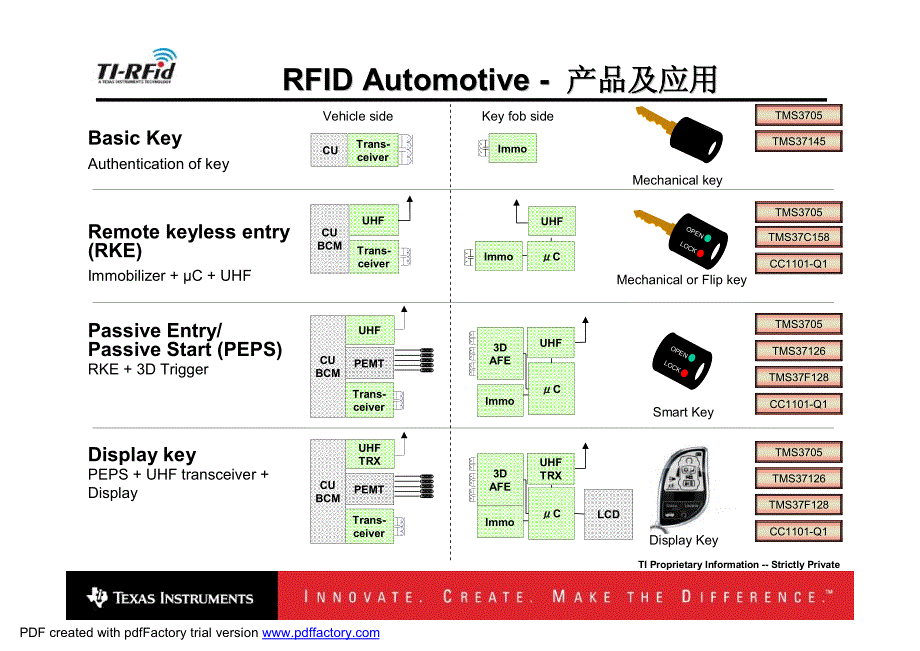 TI RFID-Automotive 2009Q1_Chinese_第4页