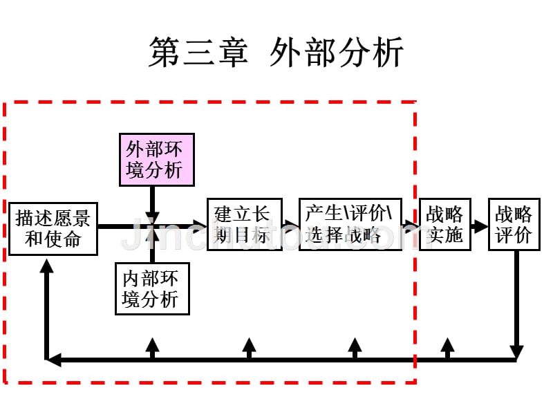 2012MBA第三章外部分析_第1页