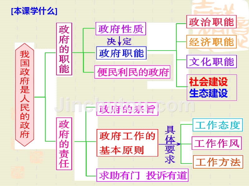 2016届高三第一轮复习政治生活第三课(新课标)_第3页