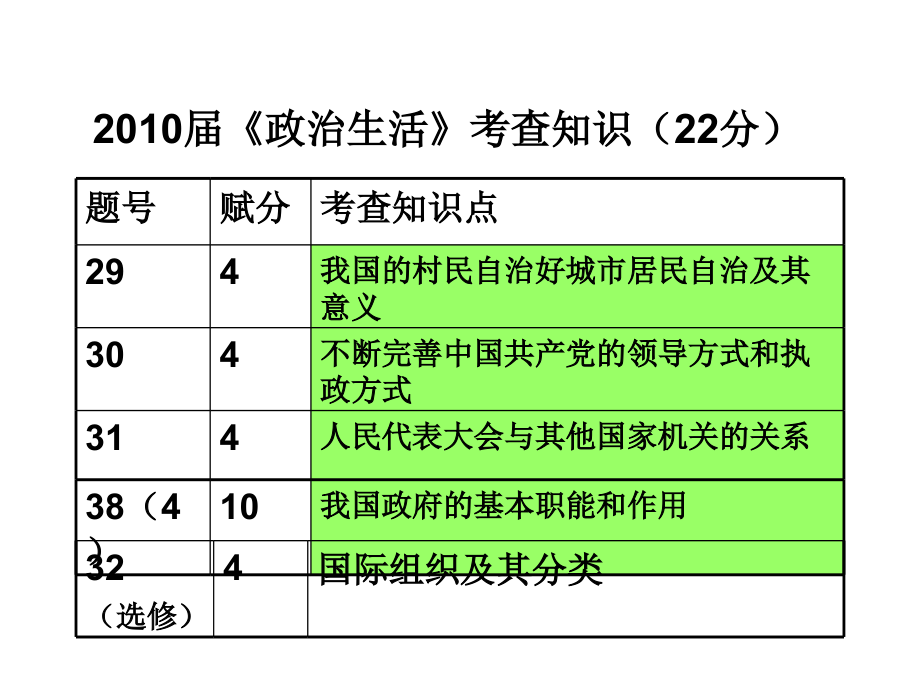 2016第二轮(政治总复习)_第3页