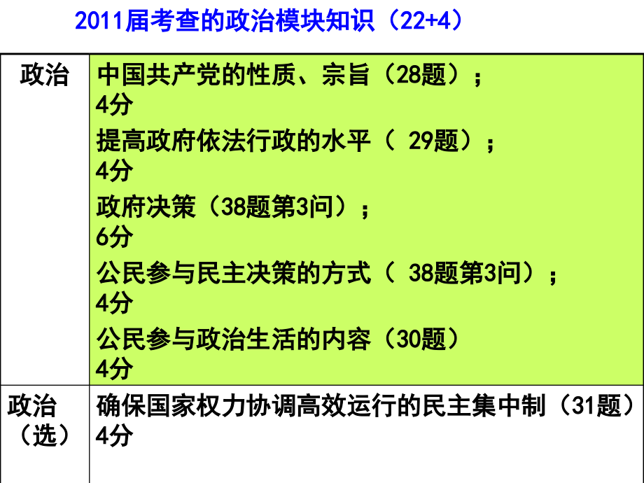 2016第二轮(政治总复习)_第4页