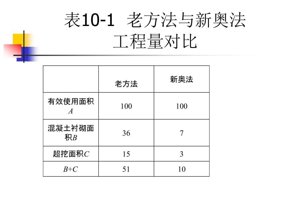 【2017年整理】第10章 新奥法隧道结构_第5页