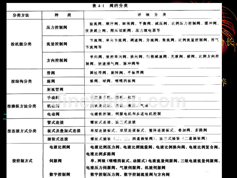 【2017年整理】第3章 液压控制阀_第2页