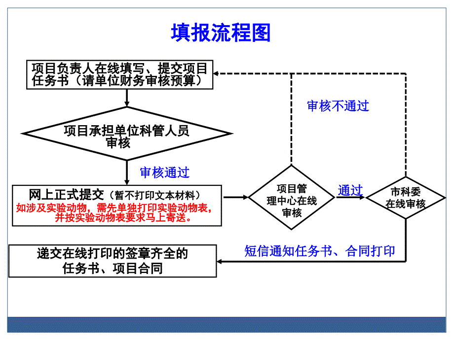 2015扬帆计划填写注意事项_第2页