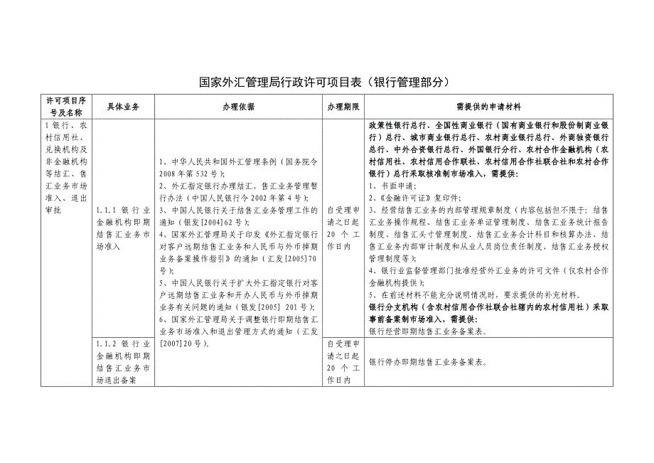 国家外汇管理局行政许可项目表(银行管理部分)_第1页